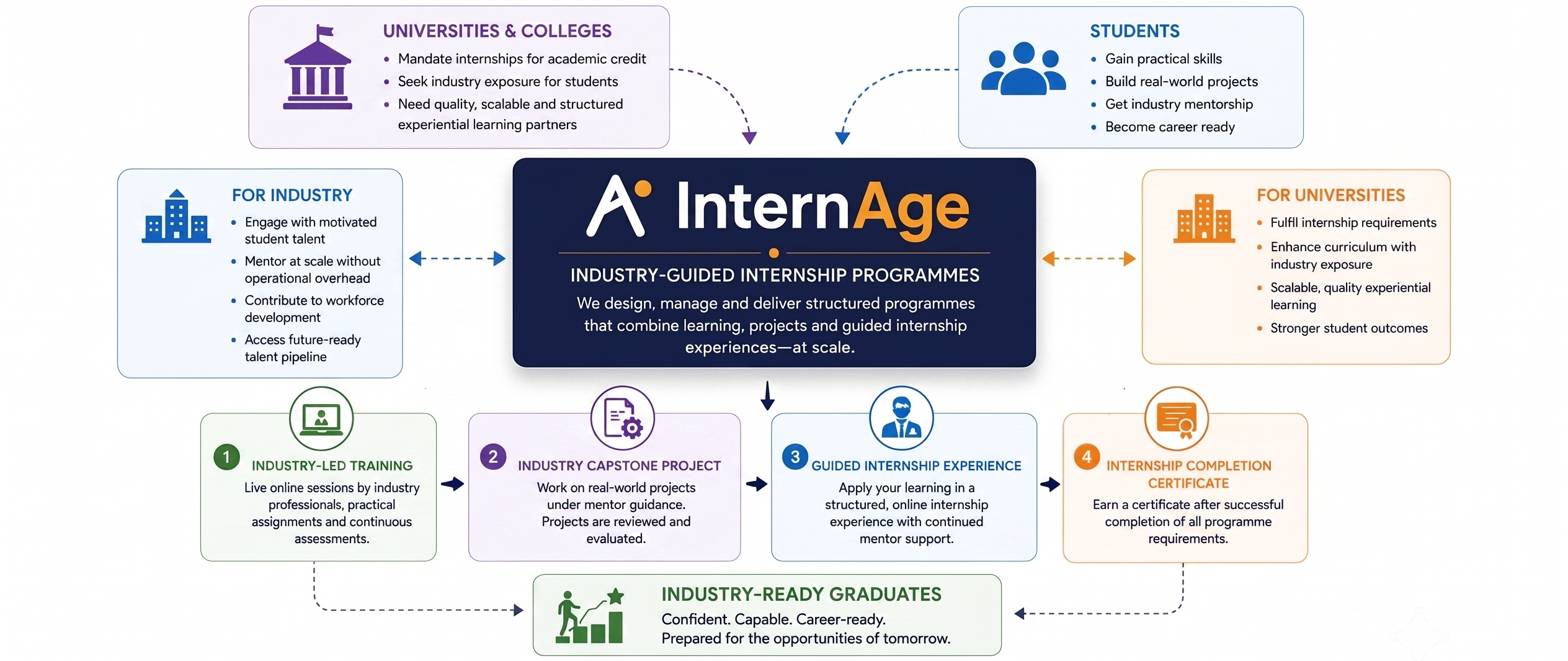 InternAge Infographic — Universities & Students to Industry-Ready Graduates
